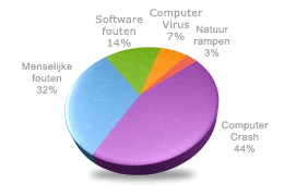 orzaak dataverlies
